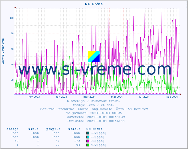 POVPREČJE :: NG Grčna :: SO2 | CO | O3 | NO2 :: zadnje leto / en dan.
