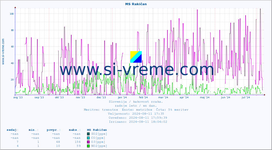 POVPREČJE :: MS Rakičan :: SO2 | CO | O3 | NO2 :: zadnje leto / en dan.