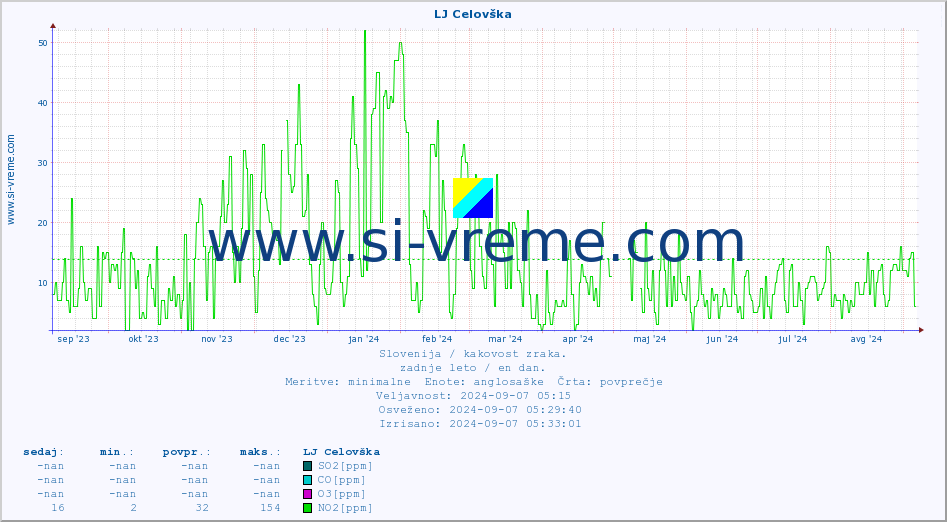 POVPREČJE :: LJ Celovška :: SO2 | CO | O3 | NO2 :: zadnje leto / en dan.