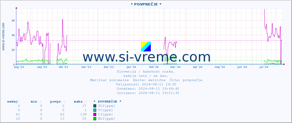 POVPREČJE :: * POVPREČJE * :: SO2 | CO | O3 | NO2 :: zadnje leto / en dan.