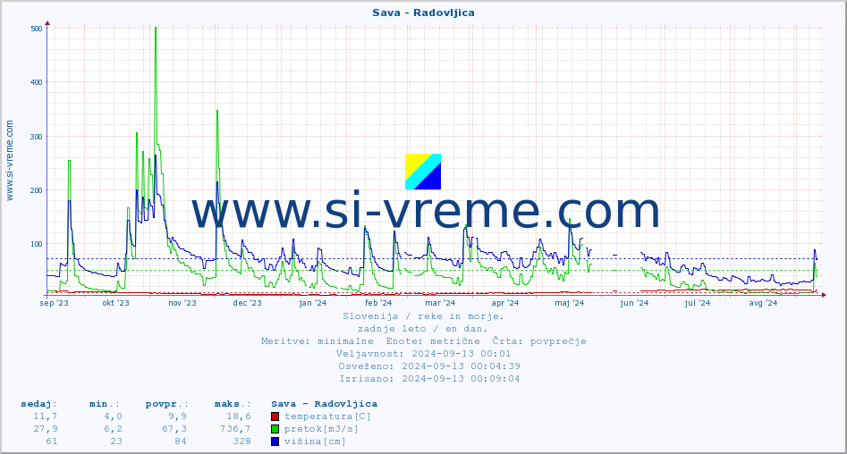 POVPREČJE :: Sava - Radovljica :: temperatura | pretok | višina :: zadnje leto / en dan.