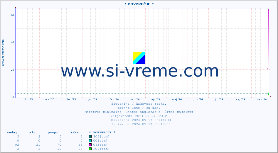 POVPREČJE :: * POVPREČJE * :: SO2 | CO | O3 | NO2 :: zadnje leto / en dan.