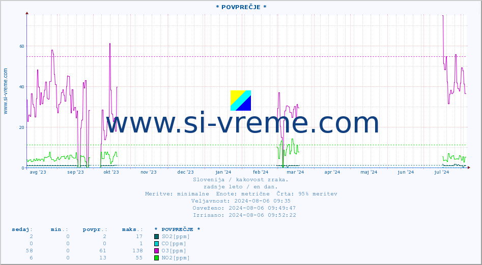 POVPREČJE :: * POVPREČJE * :: SO2 | CO | O3 | NO2 :: zadnje leto / en dan.