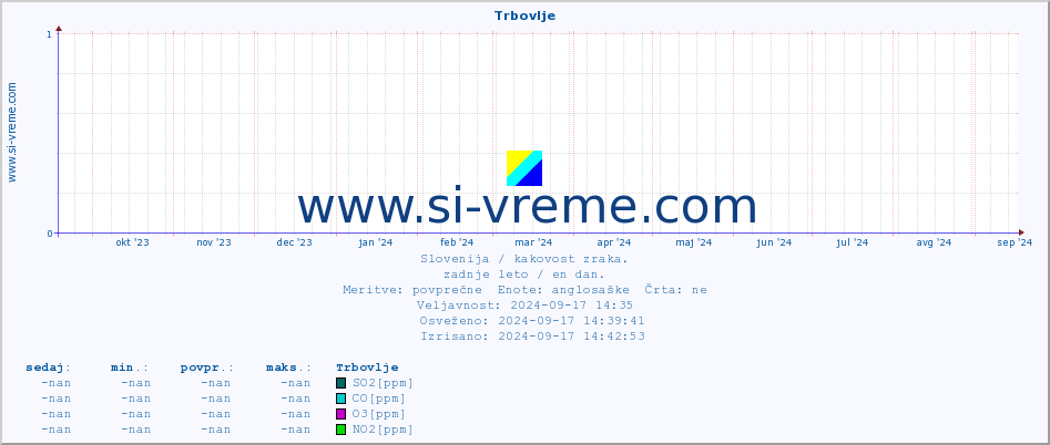 POVPREČJE :: Trbovlje :: SO2 | CO | O3 | NO2 :: zadnje leto / en dan.