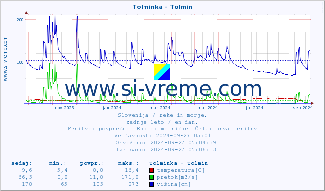 POVPREČJE :: Tolminka - Tolmin :: temperatura | pretok | višina :: zadnje leto / en dan.