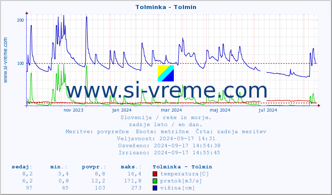 POVPREČJE :: Tolminka - Tolmin :: temperatura | pretok | višina :: zadnje leto / en dan.