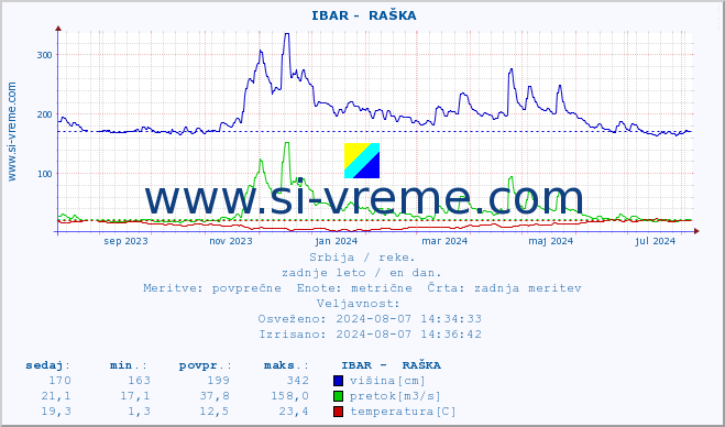 POVPREČJE ::  IBAR -  RAŠKA :: višina | pretok | temperatura :: zadnje leto / en dan.