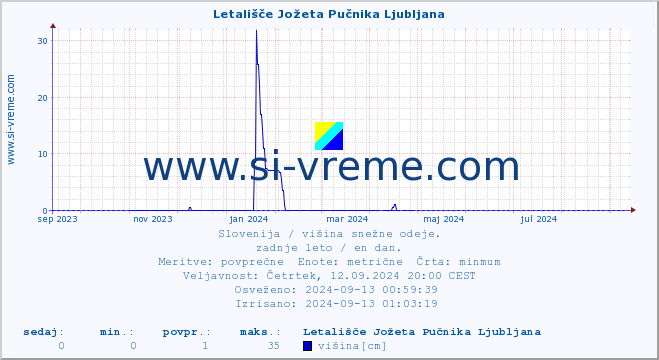 POVPREČJE :: Letališče Jožeta Pučnika Ljubljana :: višina :: zadnje leto / en dan.