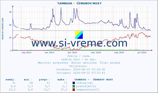 POVPREČJE ::  TAMNAVA -  ĆEMANOV MOST :: višina | pretok | temperatura :: zadnje leto / en dan.