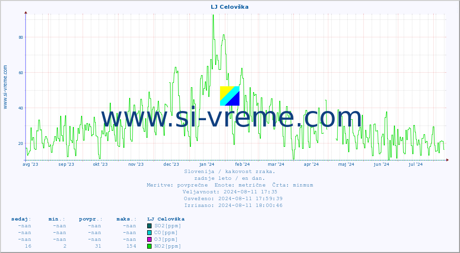 POVPREČJE :: LJ Celovška :: SO2 | CO | O3 | NO2 :: zadnje leto / en dan.