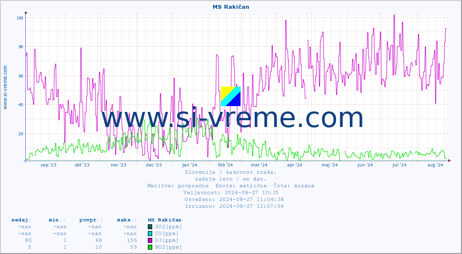 POVPREČJE :: MS Rakičan :: SO2 | CO | O3 | NO2 :: zadnje leto / en dan.