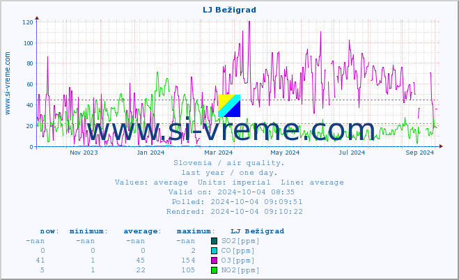  :: LJ Bežigrad :: SO2 | CO | O3 | NO2 :: last year / one day.