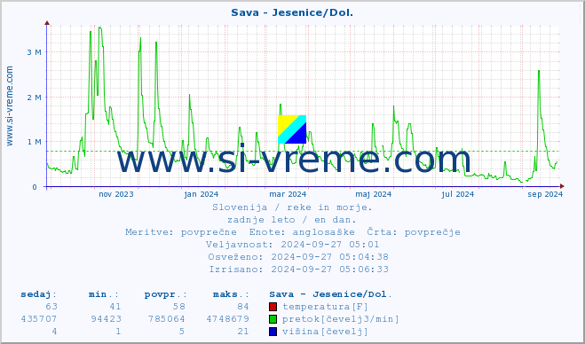 POVPREČJE :: Sava - Jesenice/Dol. :: temperatura | pretok | višina :: zadnje leto / en dan.