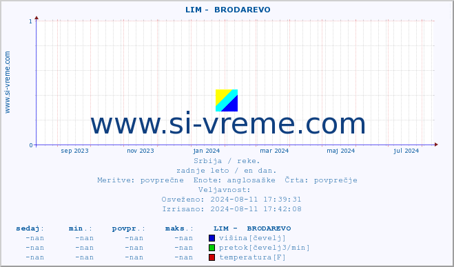 POVPREČJE ::  LIM -  BRODAREVO :: višina | pretok | temperatura :: zadnje leto / en dan.