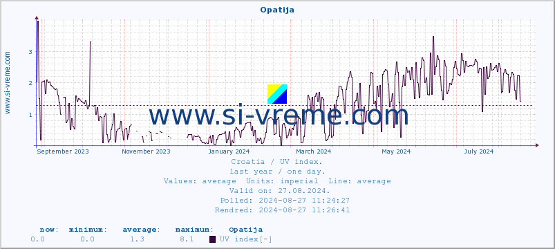  :: Opatija :: UV index :: last year / one day.