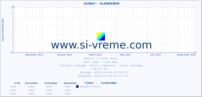  ::  DUNAV -  SLANKAMEN :: height |  |  :: last year / one day.