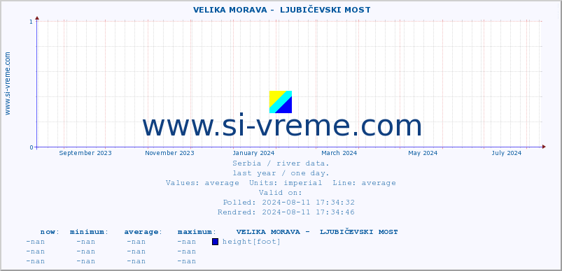  ::  VELIKA MORAVA -  LJUBIČEVSKI MOST :: height |  |  :: last year / one day.