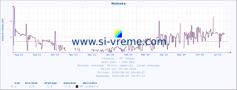  :: Malinska :: UV index :: last year / one day.