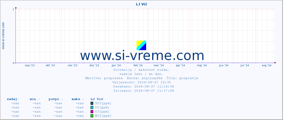 POVPREČJE :: LJ Vič :: SO2 | CO | O3 | NO2 :: zadnje leto / en dan.