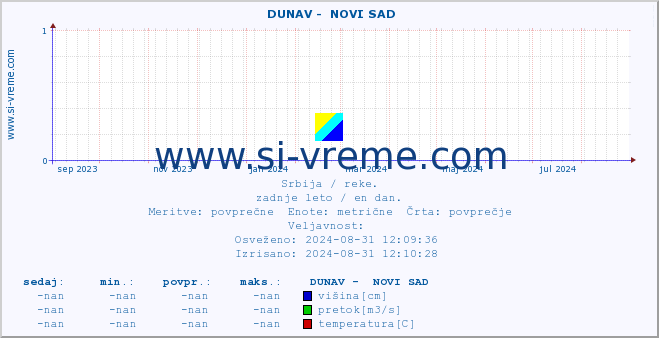 POVPREČJE ::  DUNAV -  NOVI SAD :: višina | pretok | temperatura :: zadnje leto / en dan.