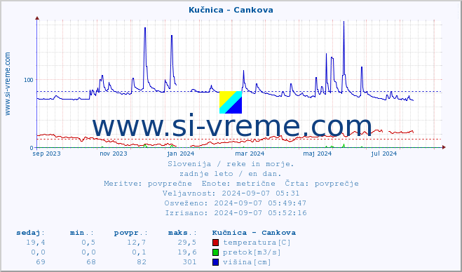 POVPREČJE :: Kučnica - Cankova :: temperatura | pretok | višina :: zadnje leto / en dan.