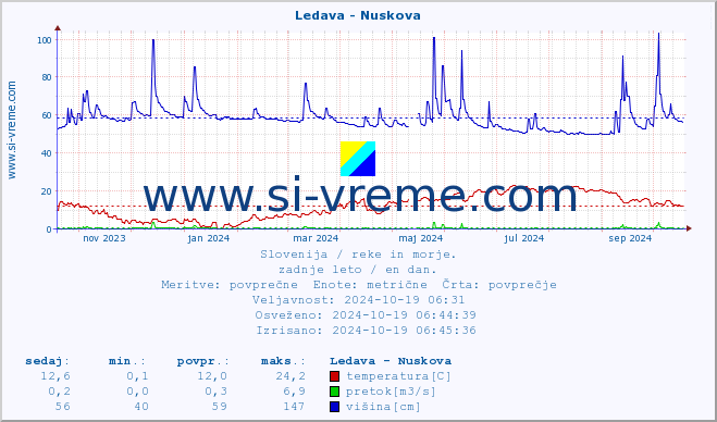 POVPREČJE :: Ledava - Nuskova :: temperatura | pretok | višina :: zadnje leto / en dan.