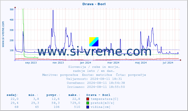 POVPREČJE :: Drava - Borl :: temperatura | pretok | višina :: zadnje leto / en dan.