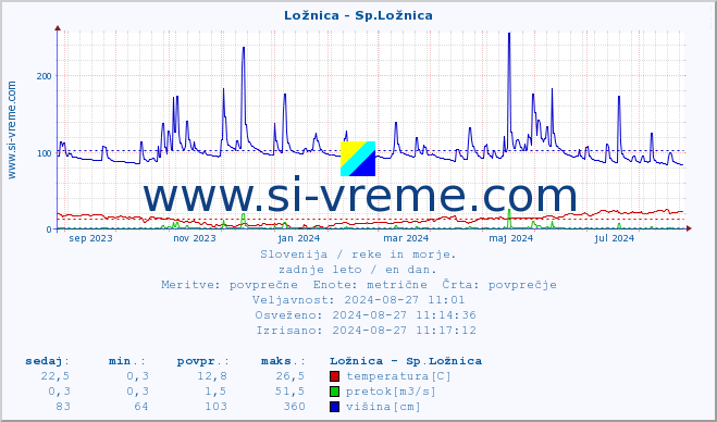 POVPREČJE :: Ložnica - Sp.Ložnica :: temperatura | pretok | višina :: zadnje leto / en dan.