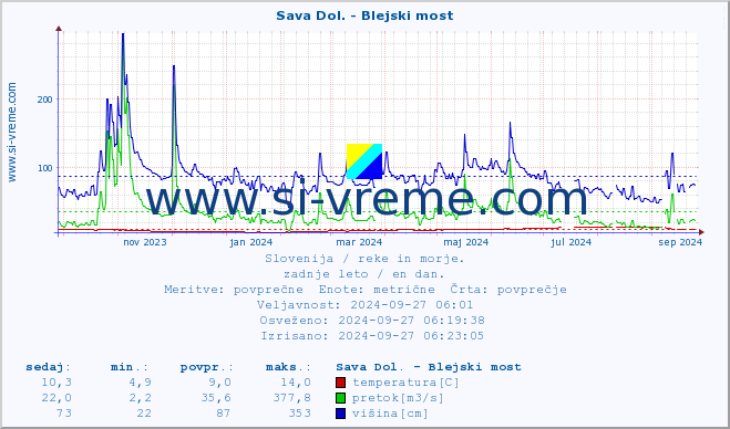 POVPREČJE :: Sava Dol. - Blejski most :: temperatura | pretok | višina :: zadnje leto / en dan.