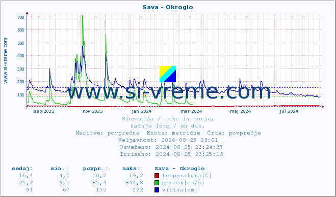 POVPREČJE :: Sava - Okroglo :: temperatura | pretok | višina :: zadnje leto / en dan.