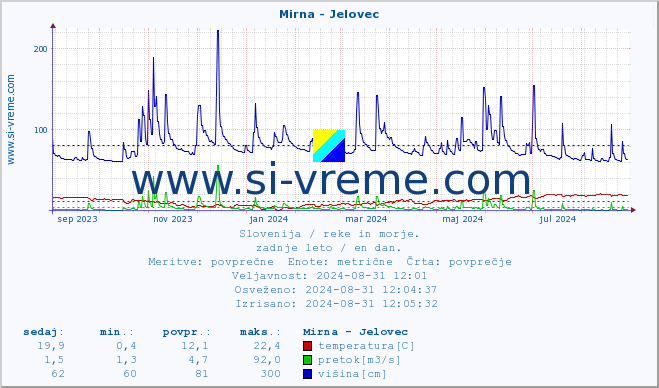 POVPREČJE :: Mirna - Jelovec :: temperatura | pretok | višina :: zadnje leto / en dan.