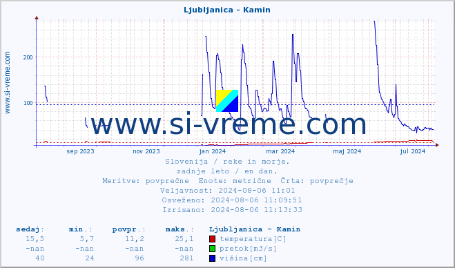 POVPREČJE :: Ljubljanica - Kamin :: temperatura | pretok | višina :: zadnje leto / en dan.