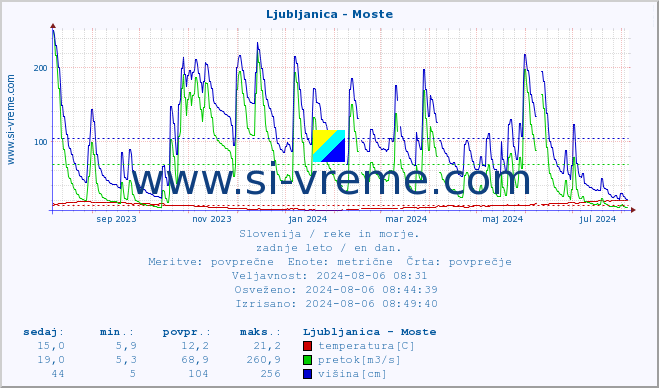 POVPREČJE :: Ljubljanica - Moste :: temperatura | pretok | višina :: zadnje leto / en dan.