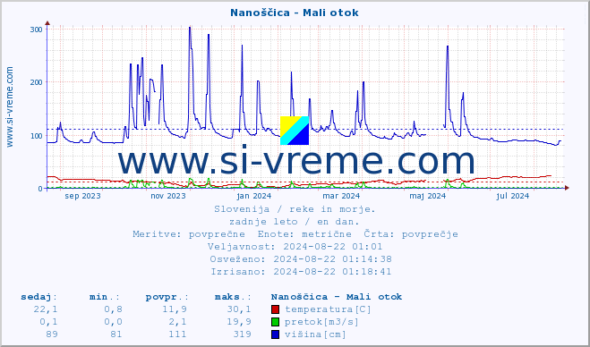 POVPREČJE :: Nanoščica - Mali otok :: temperatura | pretok | višina :: zadnje leto / en dan.