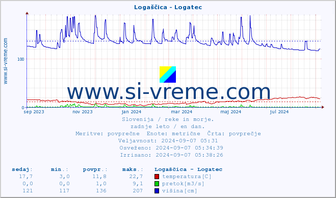 POVPREČJE :: Logaščica - Logatec :: temperatura | pretok | višina :: zadnje leto / en dan.