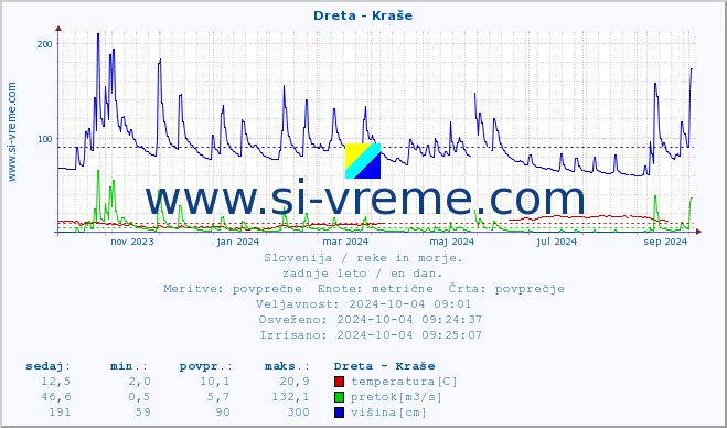 POVPREČJE :: Dreta - Kraše :: temperatura | pretok | višina :: zadnje leto / en dan.