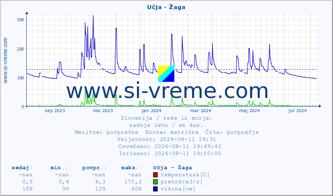 POVPREČJE :: Učja - Žaga :: temperatura | pretok | višina :: zadnje leto / en dan.