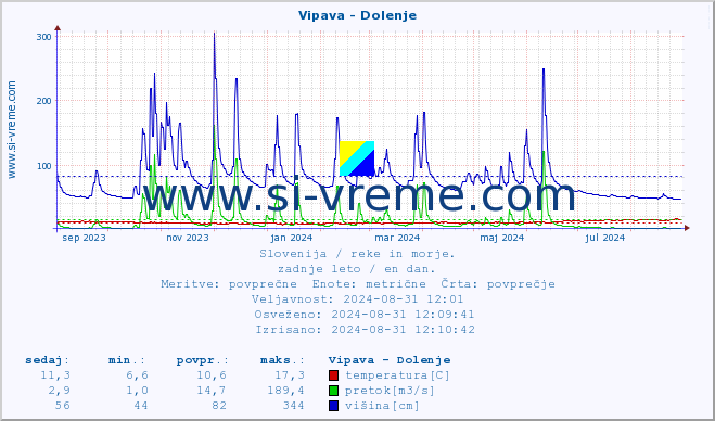 POVPREČJE :: Vipava - Dolenje :: temperatura | pretok | višina :: zadnje leto / en dan.