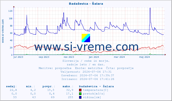 POVPREČJE :: Badaševica - Šalara :: temperatura | pretok | višina :: zadnje leto / en dan.