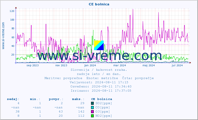 POVPREČJE :: CE bolnica :: SO2 | CO | O3 | NO2 :: zadnje leto / en dan.