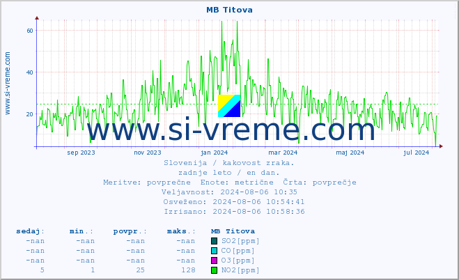 POVPREČJE :: MB Titova :: SO2 | CO | O3 | NO2 :: zadnje leto / en dan.