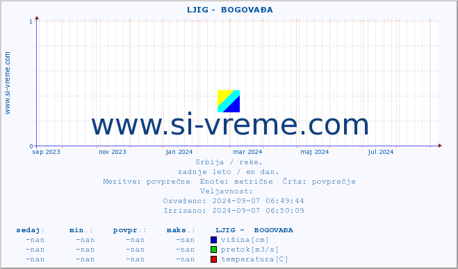 POVPREČJE ::  LJIG -  BOGOVAĐA :: višina | pretok | temperatura :: zadnje leto / en dan.