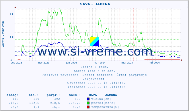 POVPREČJE ::  SAVA -  JAMENA :: višina | pretok | temperatura :: zadnje leto / en dan.