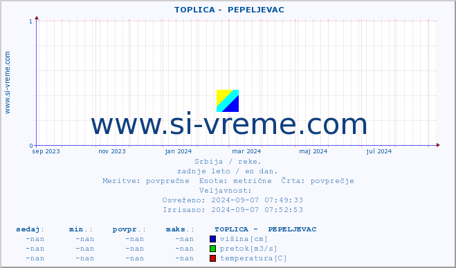 POVPREČJE ::  TOPLICA -  PEPELJEVAC :: višina | pretok | temperatura :: zadnje leto / en dan.