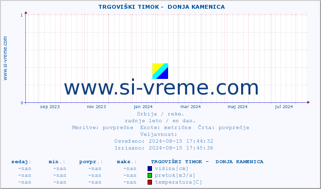 POVPREČJE ::  TRGOVIŠKI TIMOK -  DONJA KAMENICA :: višina | pretok | temperatura :: zadnje leto / en dan.