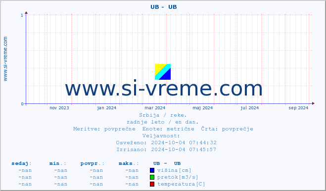 POVPREČJE ::  UB -  UB :: višina | pretok | temperatura :: zadnje leto / en dan.