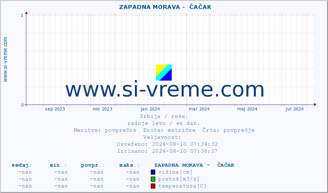 POVPREČJE ::  ZAPADNA MORAVA -  ČAČAK :: višina | pretok | temperatura :: zadnje leto / en dan.