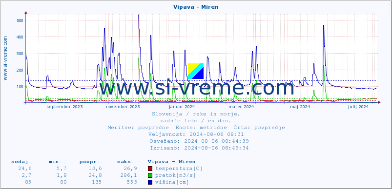 POVPREČJE :: Vipava - Miren :: temperatura | pretok | višina :: zadnje leto / en dan.