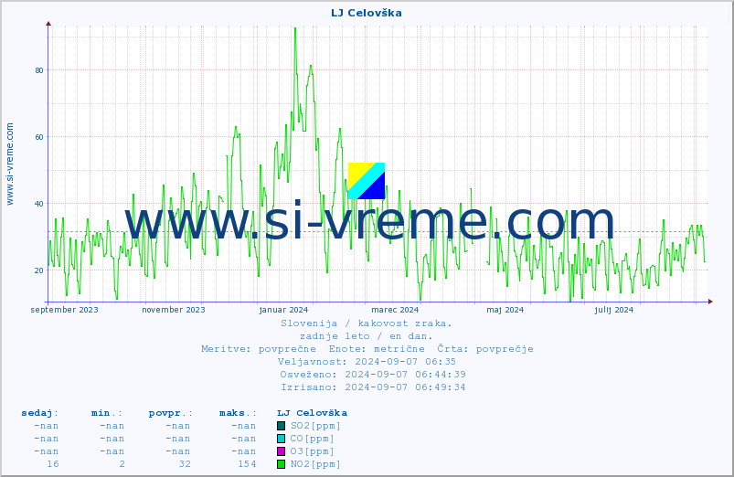 POVPREČJE :: LJ Celovška :: SO2 | CO | O3 | NO2 :: zadnje leto / en dan.