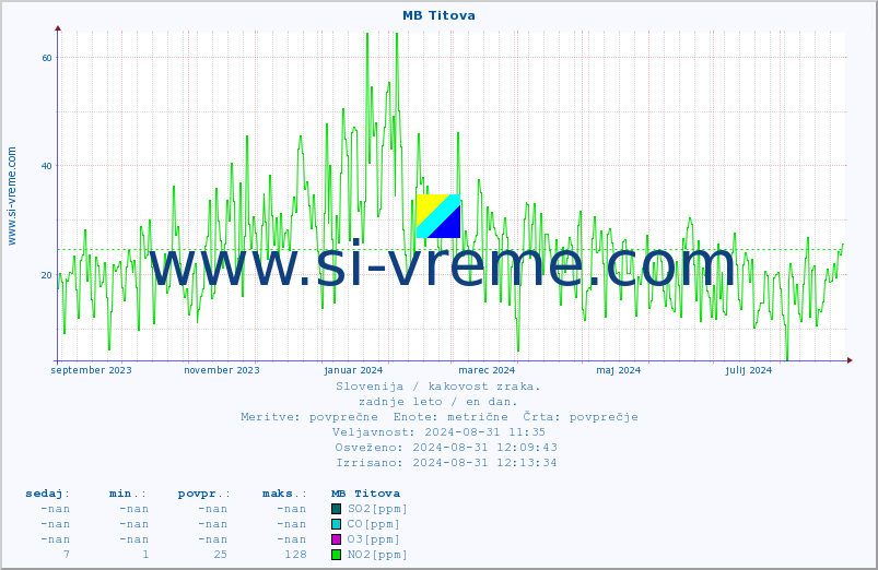 POVPREČJE :: MB Titova :: SO2 | CO | O3 | NO2 :: zadnje leto / en dan.